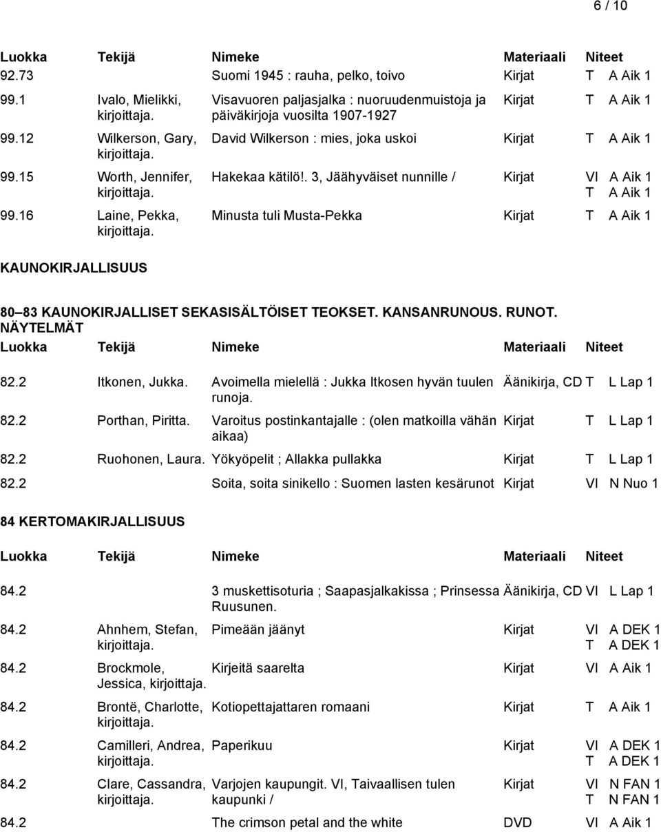 . 3, Jäähyväiset nunnille / Minusta tuli Musta-Pekka Kirjat 80 83 KAUNOKIRJALLISET SEKASISÄLTÖISET TEOKSET. KANSANRUNOUS. RUNOT. NÄYTELMÄT 82.2 Itkonen, Jukka.
