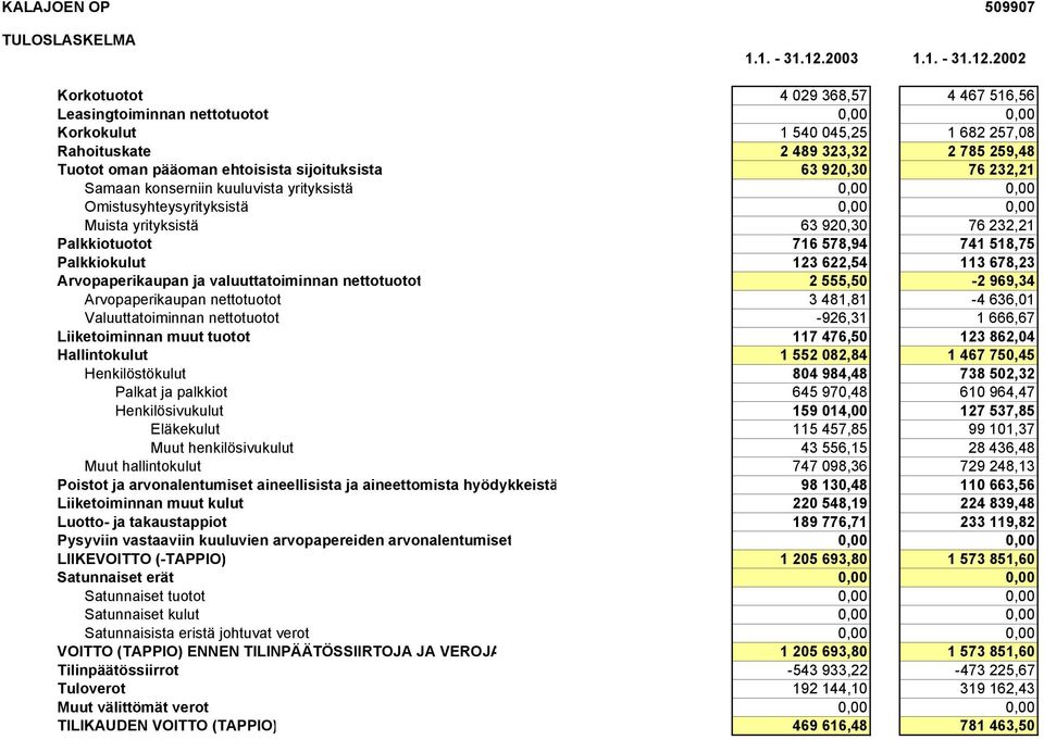 2002 Korkotuotot 4 029 368,57 4 467 516,56 Leasingtoiminnan nettotuotot 0,00 0,00 Korkokulut 1 540 045,25 1 682 257,08 Rahoituskate 2 489 323,32 2 785 259,48 Tuotot oman pääoman ehtoisista