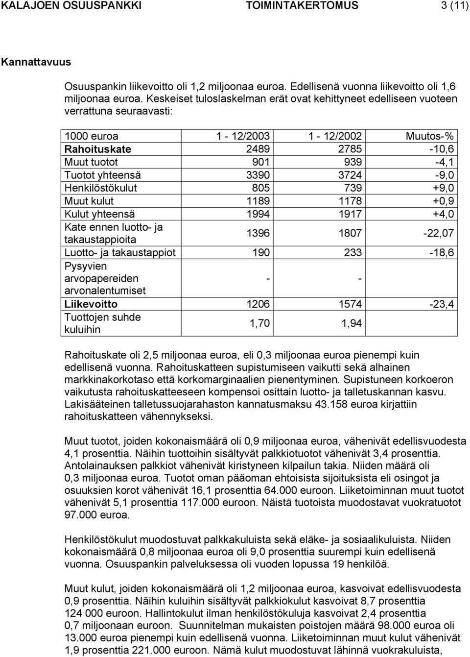 3390 3724-9,0 Henkilöstökulut 805 739 +9,0 Muut kulut 1189 1178 +0,9 Kulut yhteensä 1994 1917 +4,0 Kate ennen luotto- ja takaustappioita 1396 1807-22,07 Luotto- ja takaustappiot 190 233-18,6 Pysyvien