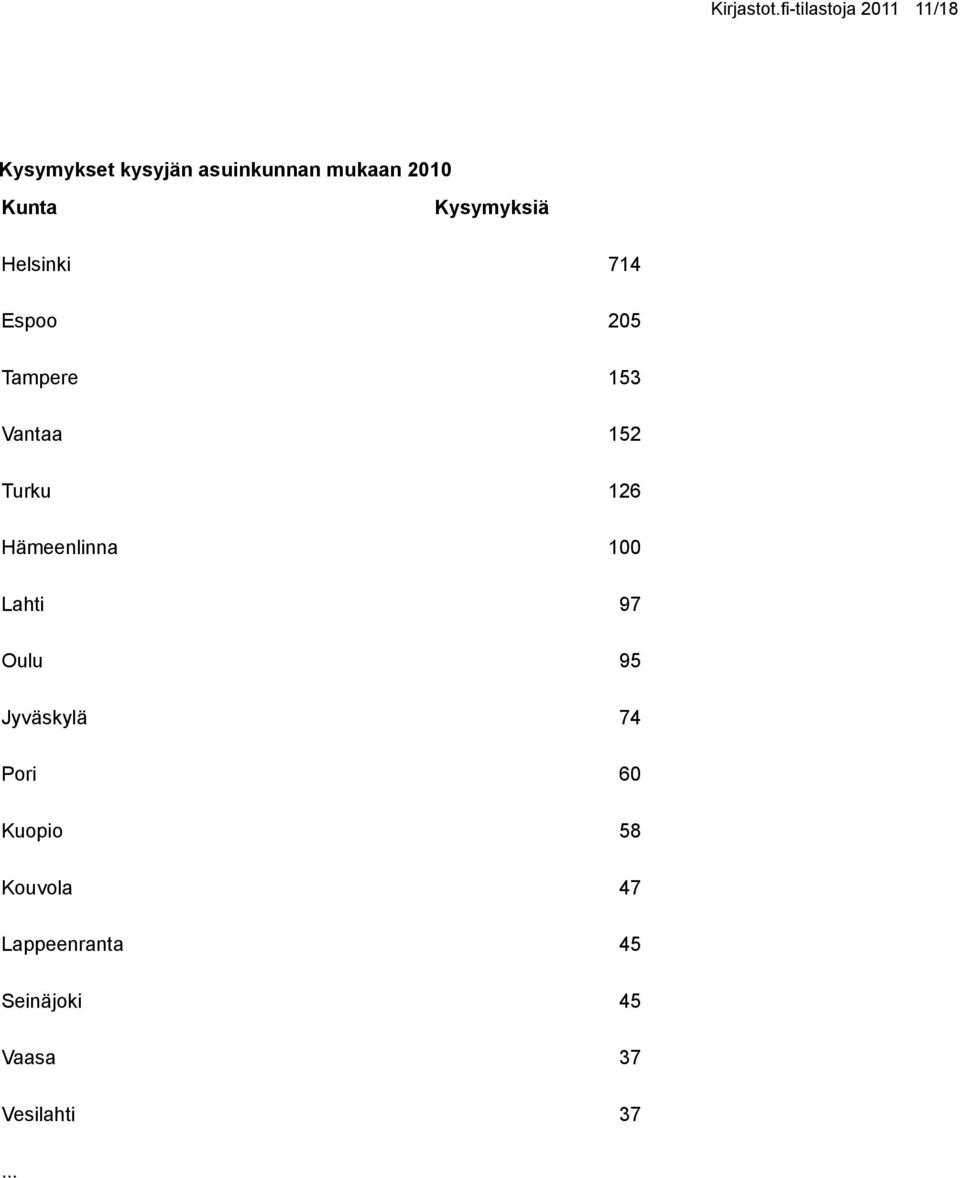 Kunta Kysymyksiä Helsinki 714 Espoo 205 Tampere 153 Vantaa 152 Turku