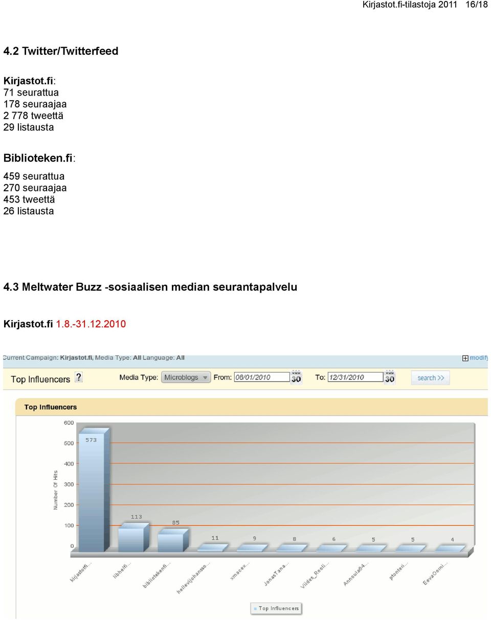 fi: 459 seurattua 270 seuraajaa 453 tweettä 26 listausta 4.