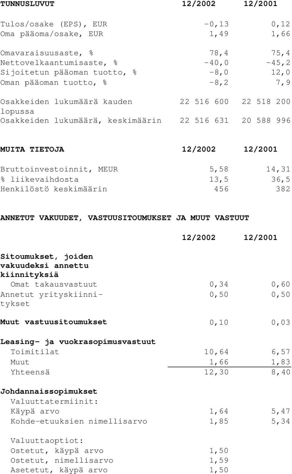 MEUR 5,58 14,31 % liikevaihdosta 13,5 36,5 Henkilöstö keskimäärin 456 382 ANNETUT VAKUUDET, VASTUUSITOUMUKSET JA MUUT VASTUUT 12/2002 12/2001 Sitoumukset, joiden vakuudeksi annettu kiinnityksiä Omat