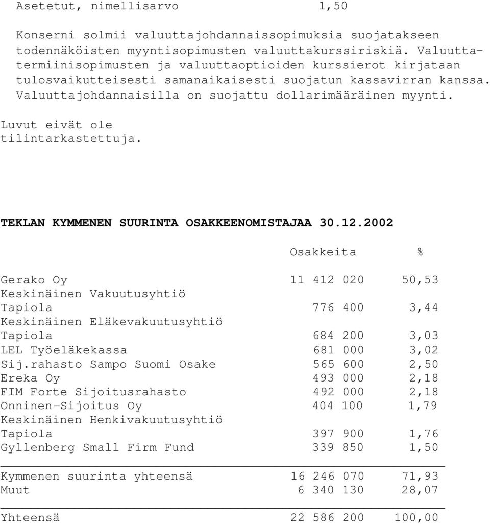 Luvut eivät ole tilintarkastettuja. TEKLAN KYMMENEN SUURINTA OSAKKEENOMISTAJAA 30.12.