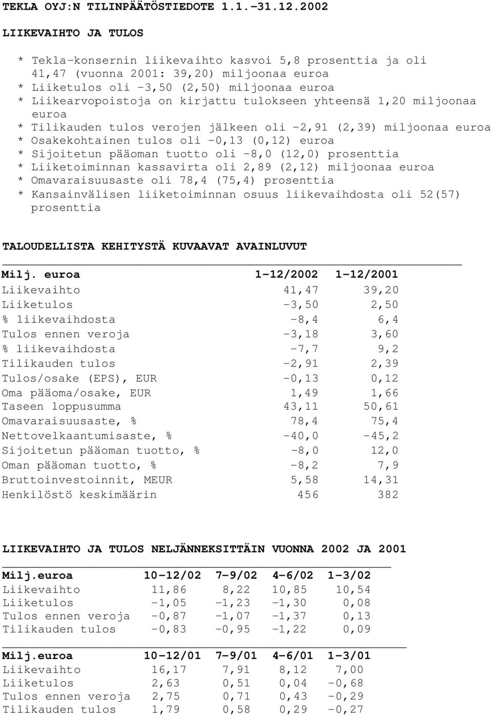 kirjattu tulokseen yhteensä 1,20 miljoonaa euroa * Tilikauden tulos verojen jälkeen oli 2,91 (2,39) miljoonaa euroa * Osakekohtainen tulos oli 0,13 (0,12) euroa * Sijoitetun pääoman tuotto oli 8,0