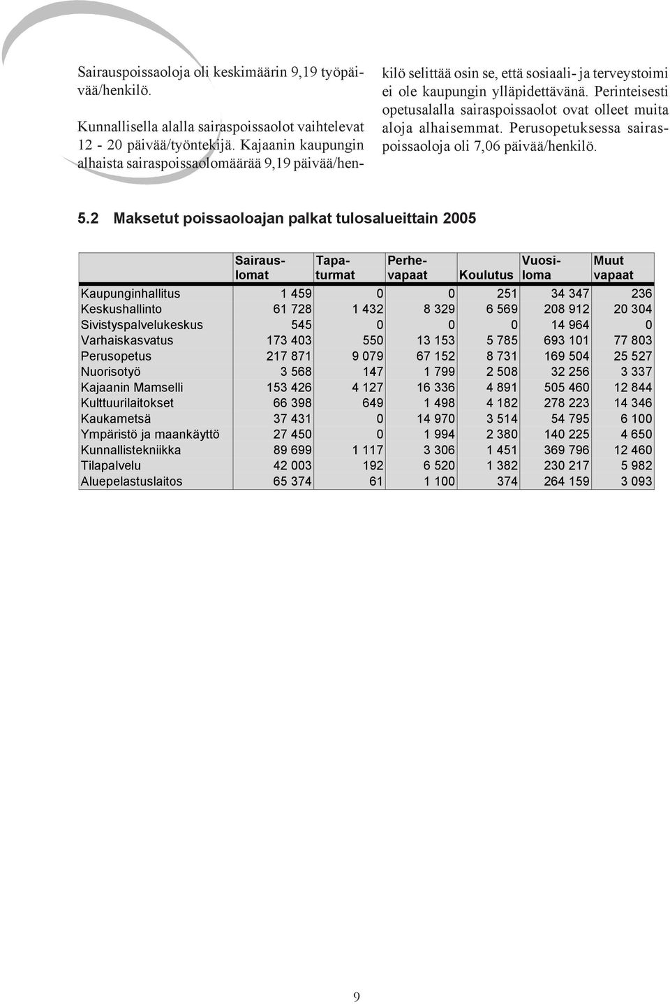 Perinteisesti opetusalalla sairaspoissaolot ovat olleet muita aloja alhaisemmat. Perusopetuksessa sairaspoissaoloja oli 7,06 päivää/henkilö. 5.