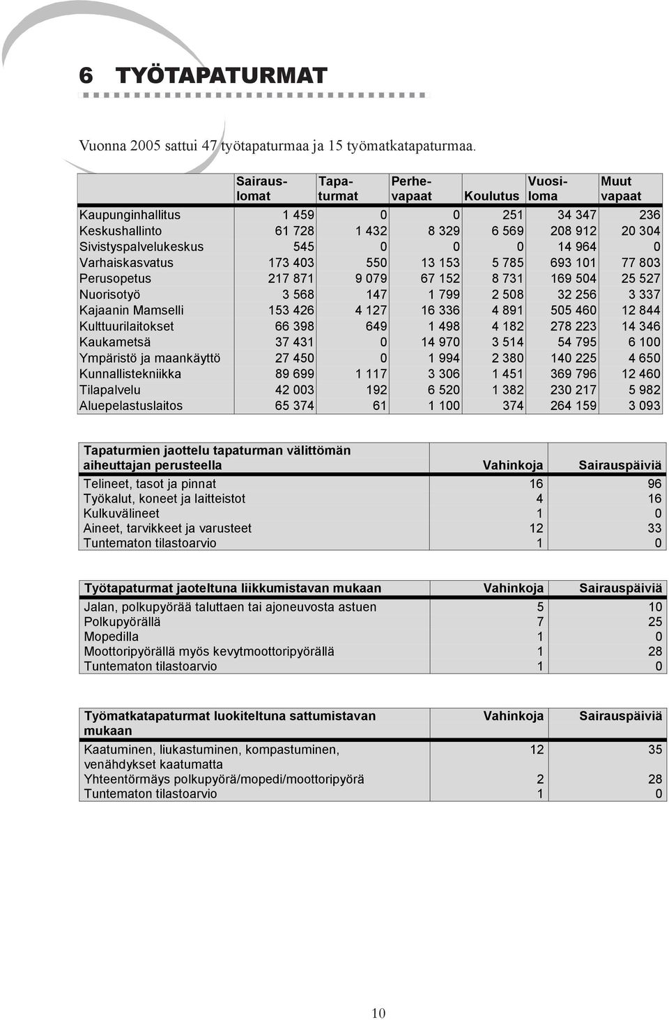 964 0 Varhaiskasvatus 173 403 550 13 153 5 785 693 101 77 803 Perusopetus 217 871 9 079 67 152 8 731 169 504 25 527 Nuorisotyö 3 568 147 1 799 2 508 32 256 3 337 Kajaanin Mamselli 153 426 4 127 16