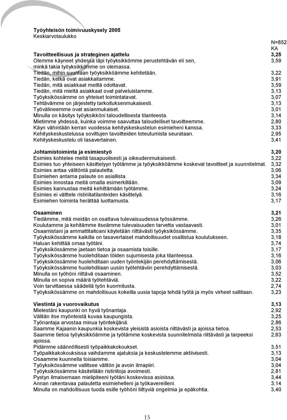 3,59 Tiedän, mitä mieltä asiakkaat ovat palveluistamme. 3,13 Työyksikössämme on yhteiset toimintatavat. 3,07 Tehtävämme on järjestetty tarkoituksenmukaisesti. 3,13 Työvälineemme ovat asianmukaiset.