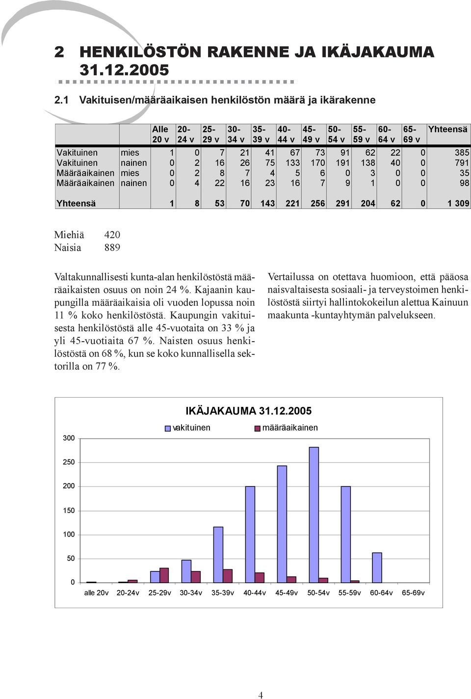 22 0 385 Vakituinen nainen 0 2 16 26 75 133 170 191 138 40 0 791 Määräaikainen mies 0 2 8 7 4 5 6 0 3 0 0 35 Määräaikainen nainen 0 4 22 16 23 16 7 9 1 0 0 98 Yhteensä 1 8 53 70 143 221 256 291 204