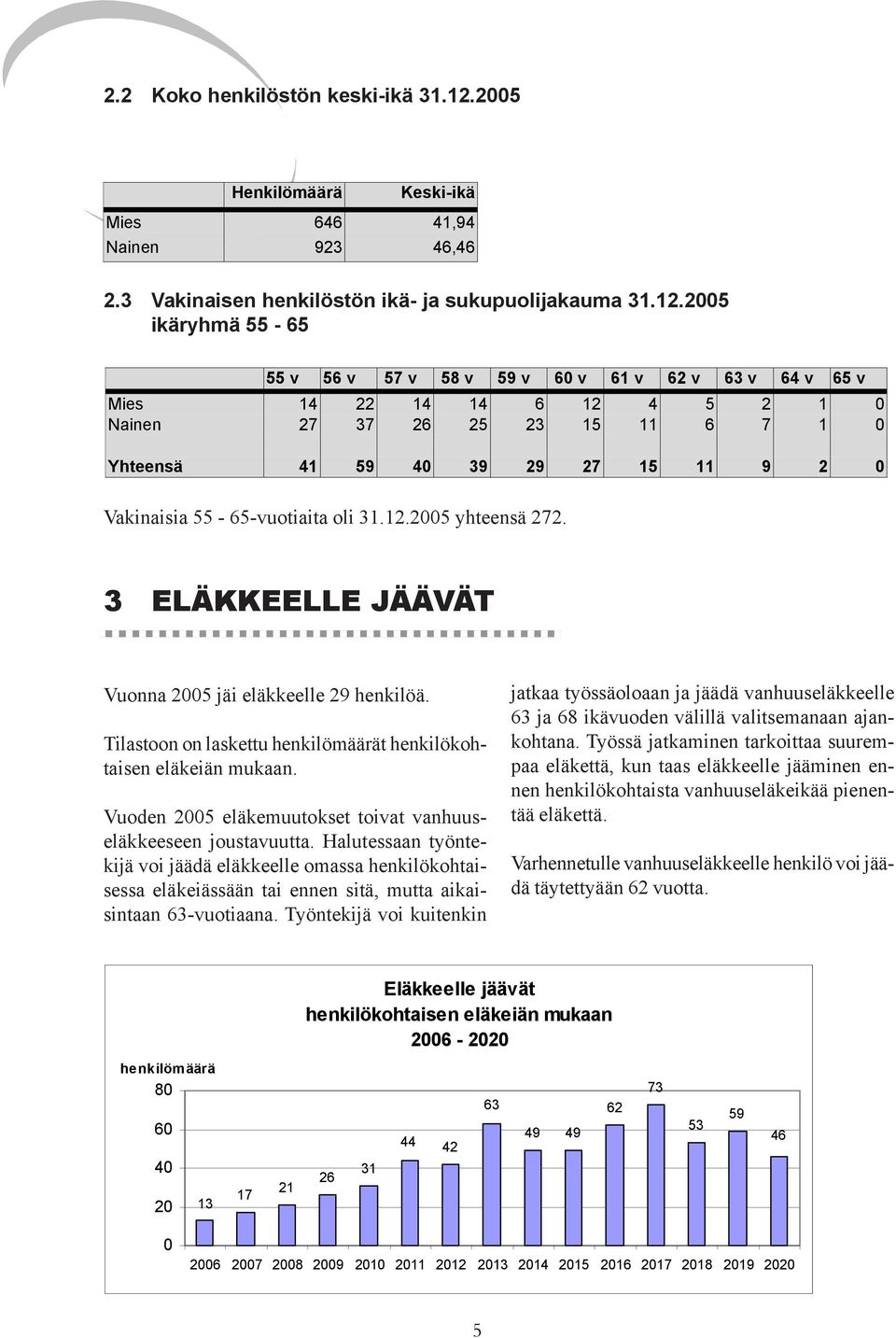2005 ikäryhmä 55-65 55 v 56 v 57 v 58 v 59 v 60 v 61 v 62 v 63 v 64 v 65 v Mies 14 22 14 14 6 12 4 5 2 1 0 Nainen 27 37 26 25 23 15 11 6 7 1 0 Yhteensä 41 59 40 39 29 27 15 11 9 2 0 Vakinaisia