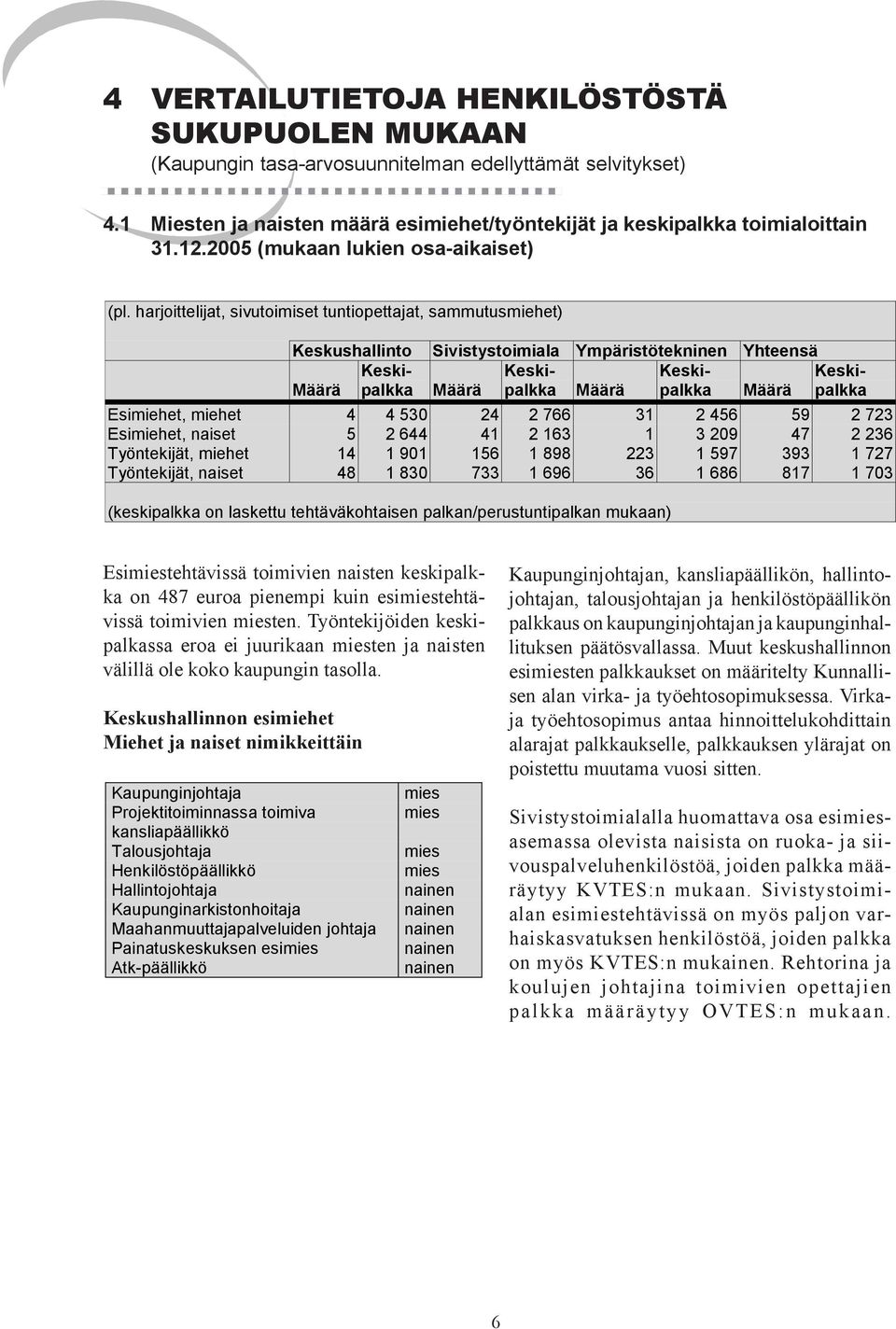 harjoittelijat, sivutoimiset tuntiopettajat, sammutusmiehet) Keskushallinto Sivistystoimiala Ympäristötekninen Yhteensä Keskipalkka Keski- Keski- Keskipalkka Määrä Määrä palkka Määrä palkka Määrä