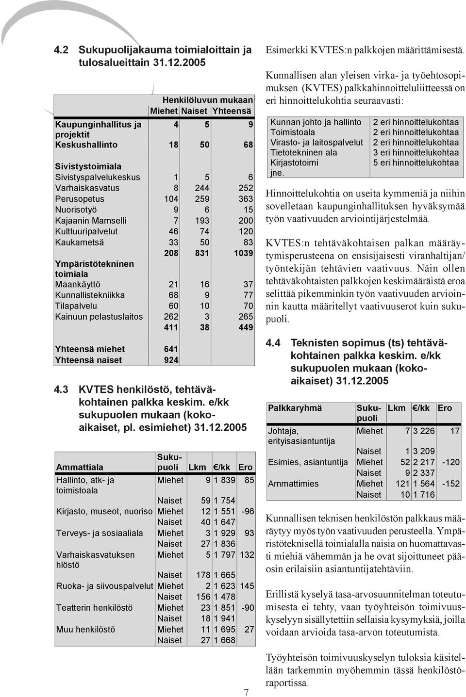 363 Nuorisotyö 9 6 15 Kajaanin Mamselli 7 193 200 Kulttuuripalvelut 46 74 120 Kaukametsä 33 50 83 208 831 1039 Ympäristötekninen toimiala Maankäyttö 21 16 37 Kunnallistekniikka 68 9 77 Tilapalvelu 60