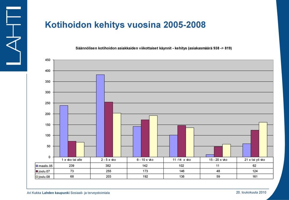 vko tai alle 2-5 x vko 6-10 x vko 11-14 x vko 15-20 x vko 21 x tai yli vko maalis.