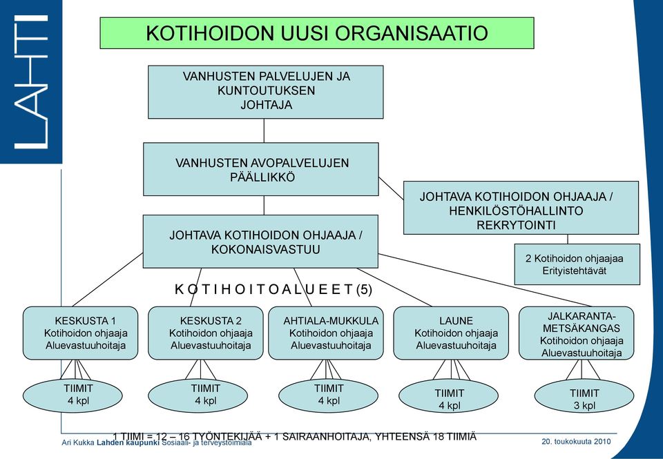 KESKUSTA 2 Kotihoidon ohjaaja Aluevastuuhoitaja AHTIALA-MUKKULA Kotihoidon ohjaaja Aluevastuuhoitaja LAUNE Kotihoidon ohjaaja Aluevastuuhoitaja JALKARANTA-