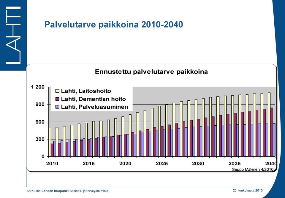 Lahti, Dementian hoito Lahti, Palveluasuminen 600