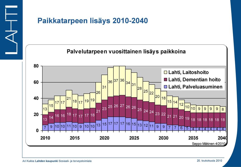 Palveluasuminen 15 14 21 23 25 26 27 12 26 26 10 25 10 9 9 9 9 24 8 24 23 22 21 21 20 19 18 18 18 18 18 18 0 7 9 10