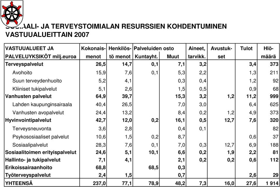 set määrä Terveyspalvelut 26,5 14,7 0,1 7,1 3,2 3,4 373 Avohoito 15,9 7,6 0,1 5,3 2,2 1,3 211 Suun terveydenhuolto 5,2 4,1 0,3 0,4 1,2 92 Kliiniset tukipalvelut 5,1 2,6 1,5 0,5 0,9 68 Vanhusten