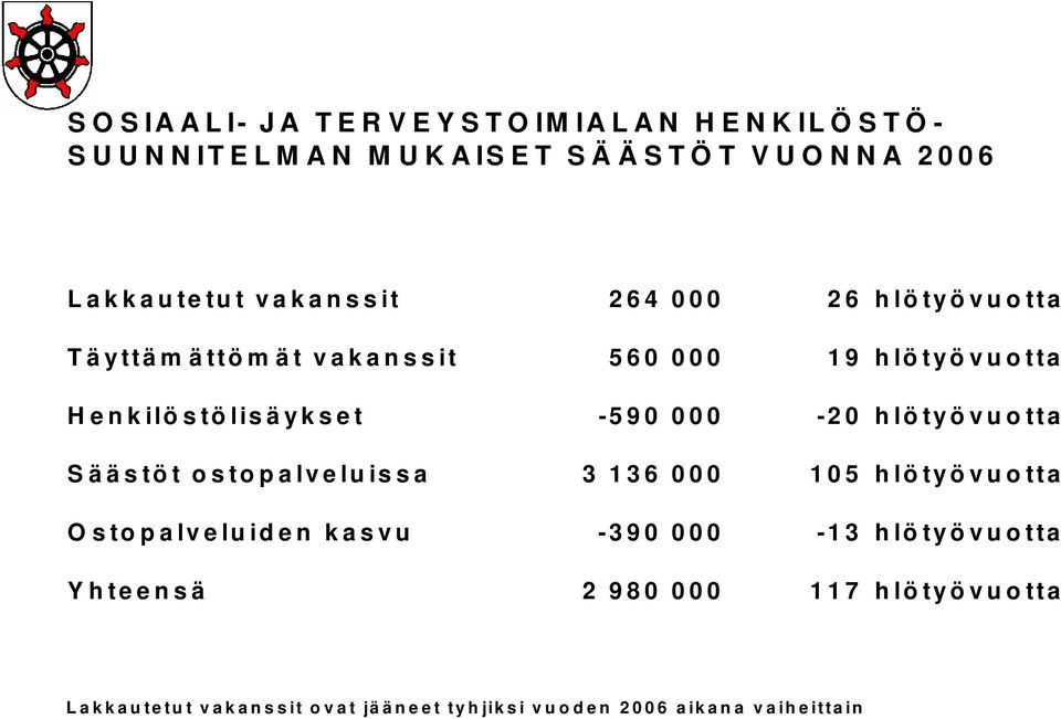 hlötyövuotta Säästöt ostopalveluissa 3 136 000 105 hlötyövuotta Ostopalveluiden kasvu -390 000-13