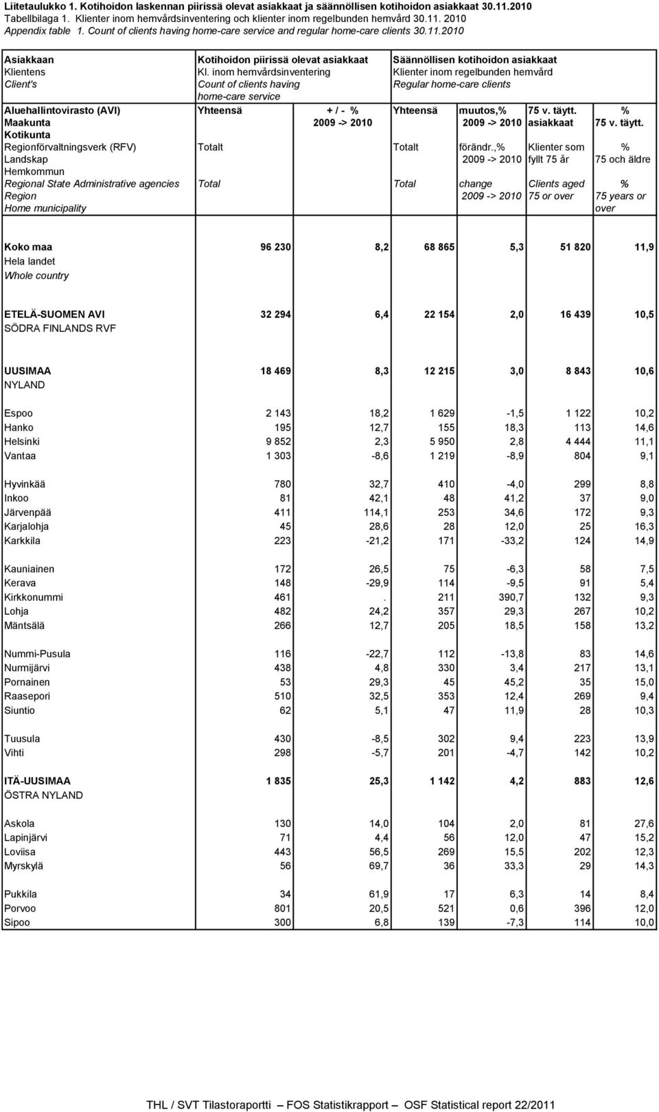 inom hemvårdsinventering Klienter inom regelbunden hemvård Client's Count of clients having Regular home-care clients home-care service Aluehallintovirasto (AVI) Yhteensä + / - % Yhteensä muutos,% 75