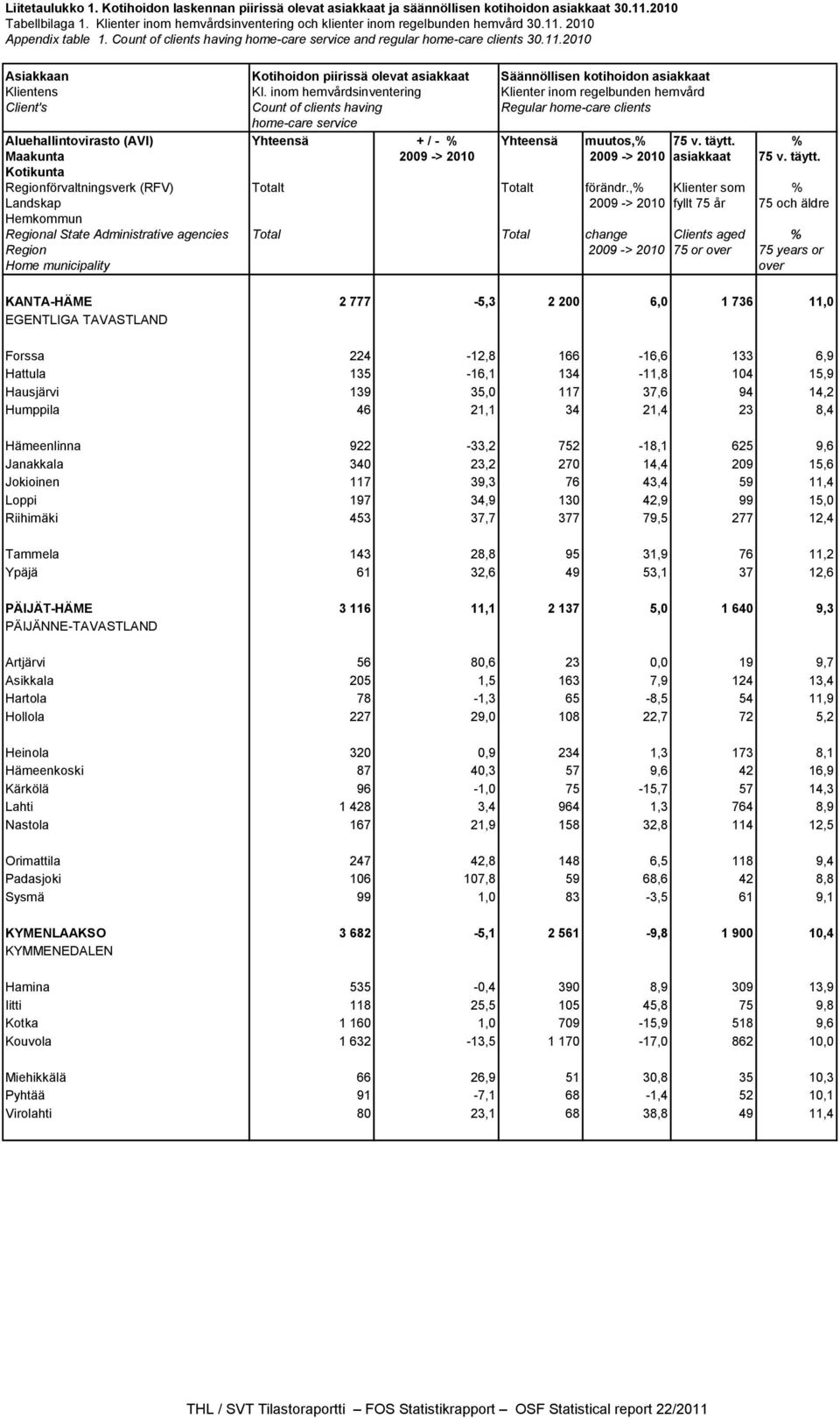 inom hemvårdsinventering Klienter inom regelbunden hemvård Client's Count of clients having Regular home-care clients home-care service Aluehallintovirasto (AVI) Yhteensä + / - % Yhteensä muutos,% 75