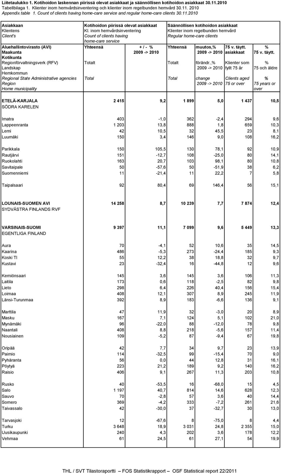 inom hemvårdsinventering Klienter inom regelbunden hemvård Client's Count of clients having Regular home-care clients home-care service Aluehallintovirasto (AVI) Yhteensä + / - % Yhteensä muutos,% 75