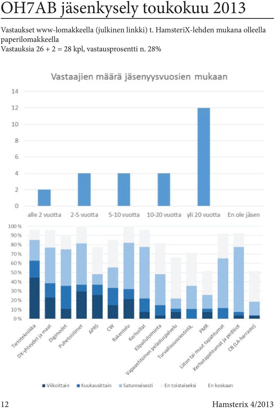 HamsteriX-lehden mukana olleella paperilomakkeella