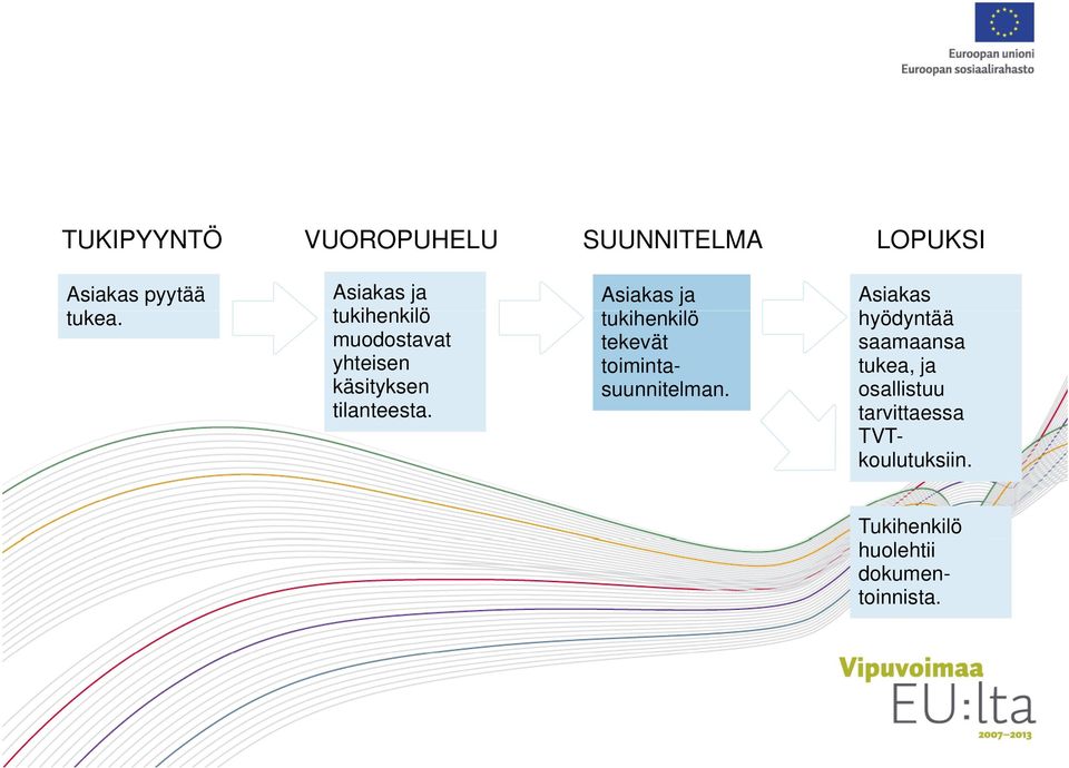 Asiakas ja tukihenkilö kilö tekevät toimintasuunnitelman.