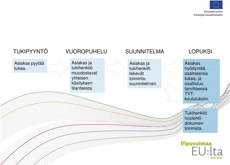 Asiakas ja tukihenkilö kilö tekevät toimintasuunnitelman.