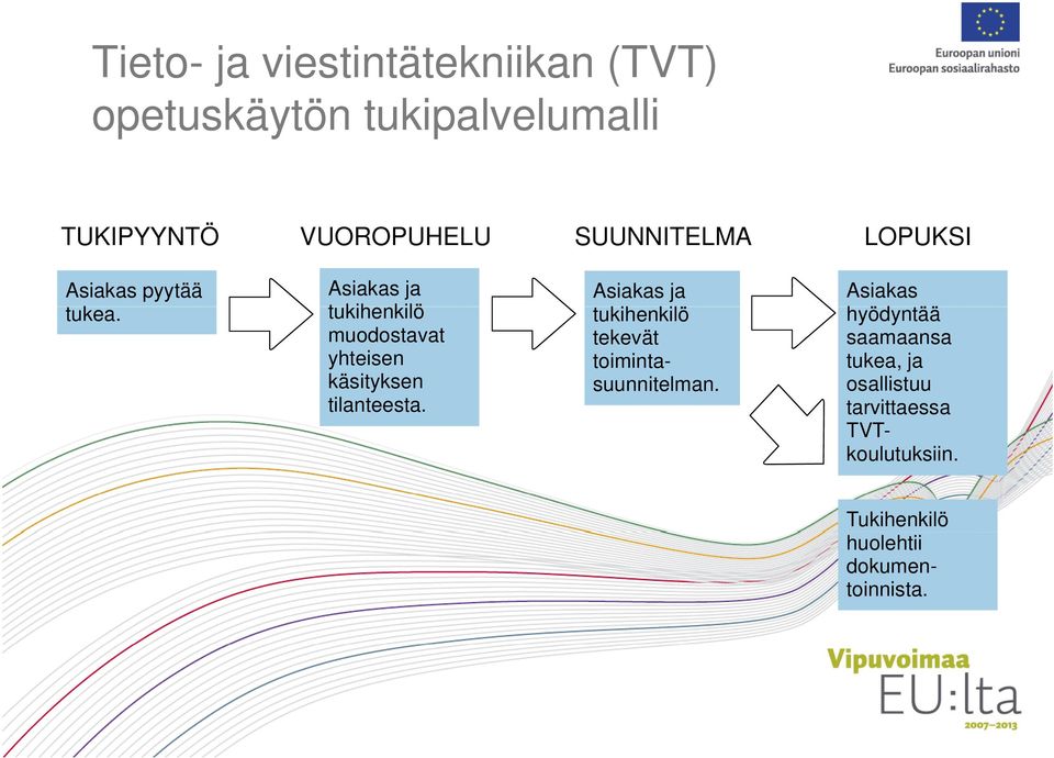 Asiakas ja tukihenkilö kilö muodostavat yhteisen käsityksen tilanteesta.