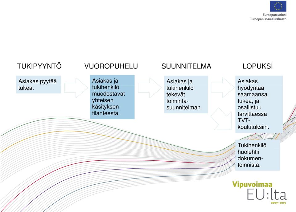 Asiakas ja tukihenkilö kilö tekevät toimintasuunnitelman.