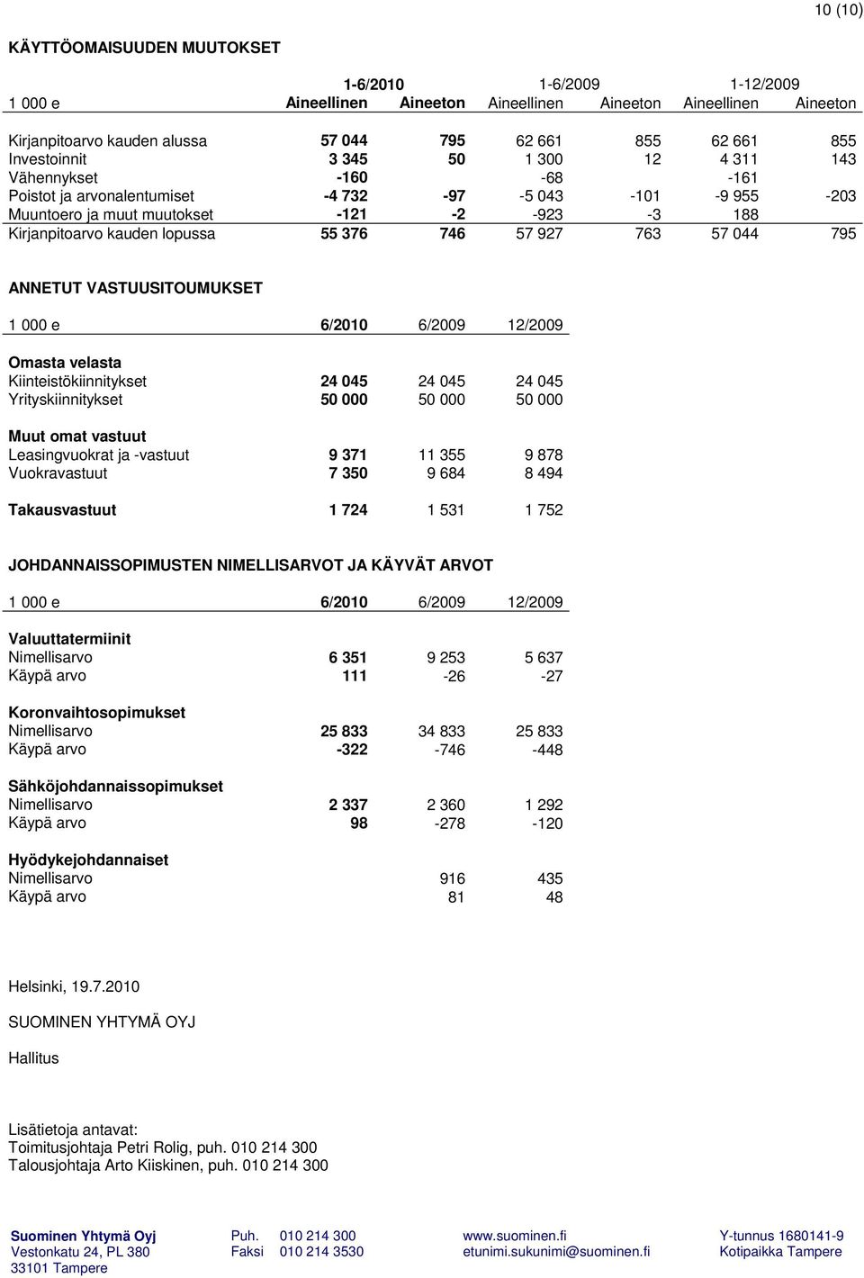 lopussa 55 376 746 57 927 763 57 044 795 ANNETUT VASTUUSITOUMUKSET 1 000 e 6/2010 6/2009 12/2009 Omasta velasta Kiinteistökiinnitykset 24 045 24 045 24 045 Yrityskiinnitykset 50 000 50 000 50 000