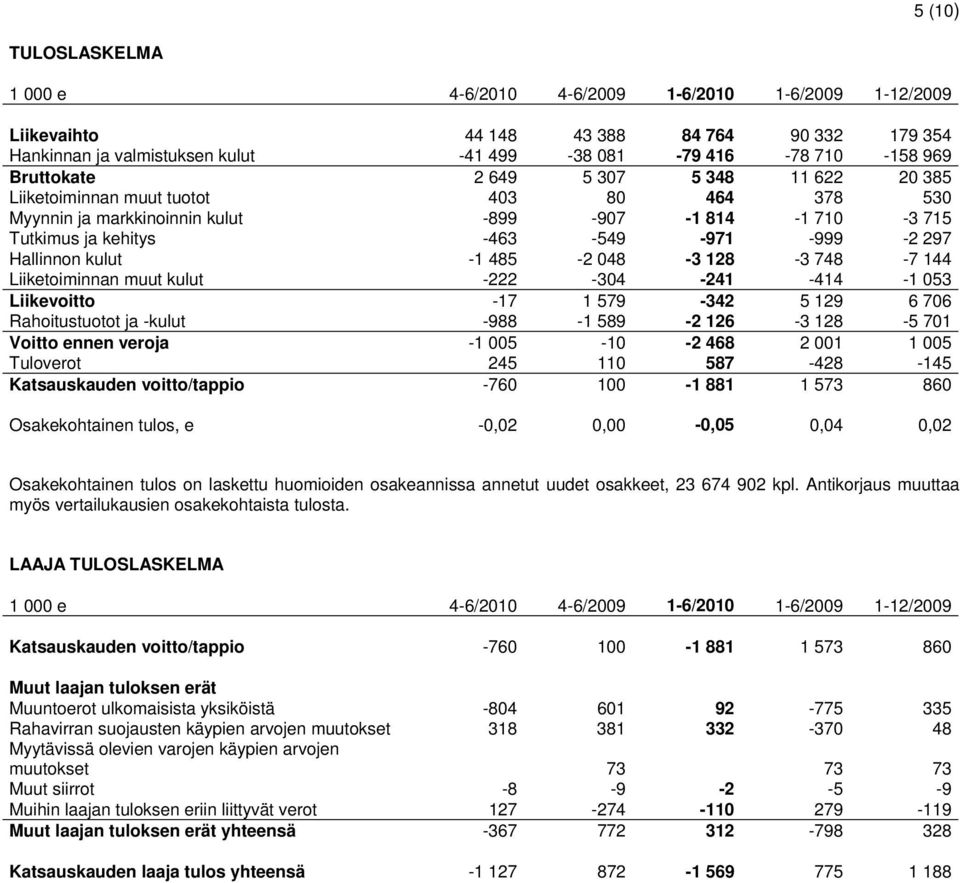 Hallinnon kulut -1 485-2 048-3 128-3 748-7 144 Liiketoiminnan muut kulut -222-304 -241-414 -1 053 Liikevoitto -17 1 579-342 5 129 6 706 Rahoitustuotot ja -kulut -988-1 589-2 126-3 128-5 701 Voitto