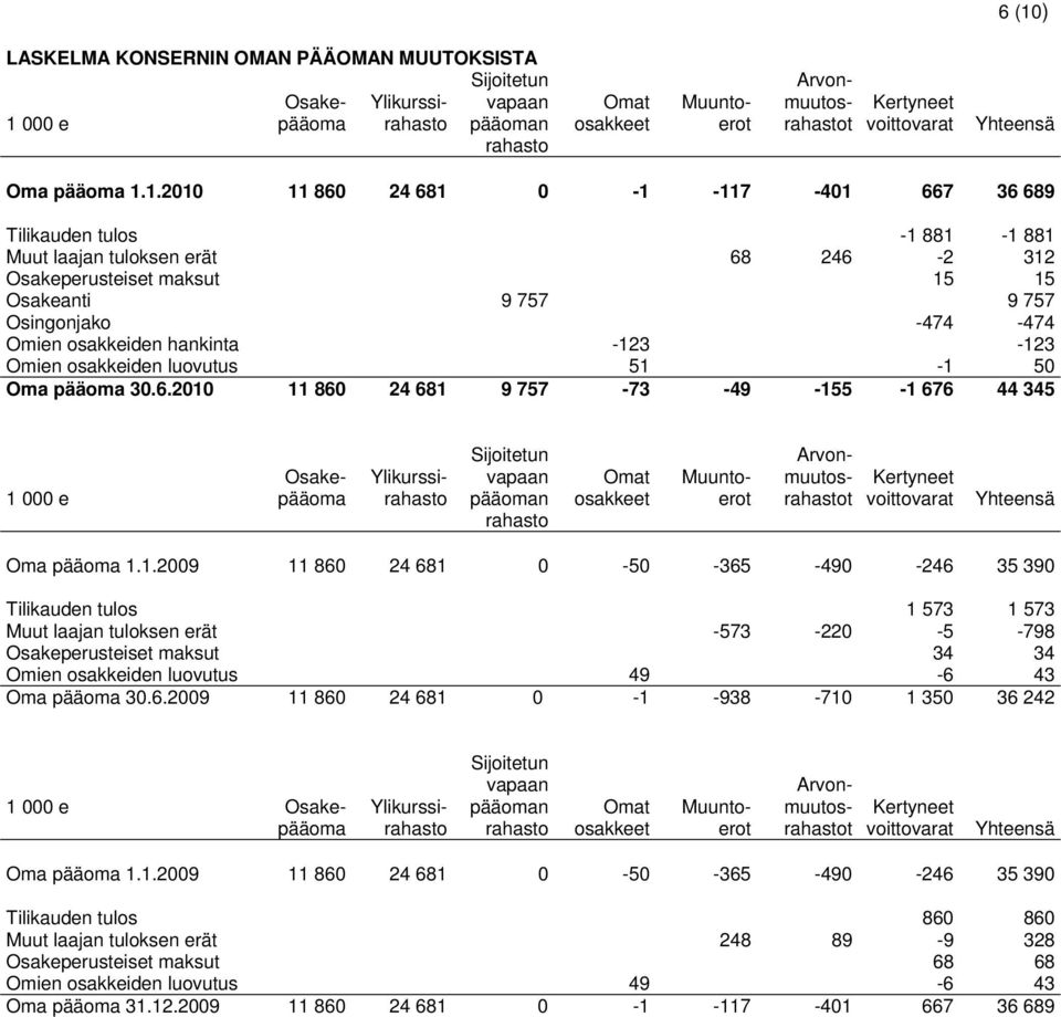 1.2010 11 860 24 681 0-1 -117-401 667 36 689 Tilikauden tulos -1 881-1 881 Muut laajan tuloksen erät 68 246-2 312 Osakeperusteiset maksut 15 15 Osakeanti 9 757 9 757 Osingonjako -474-474 Omien
