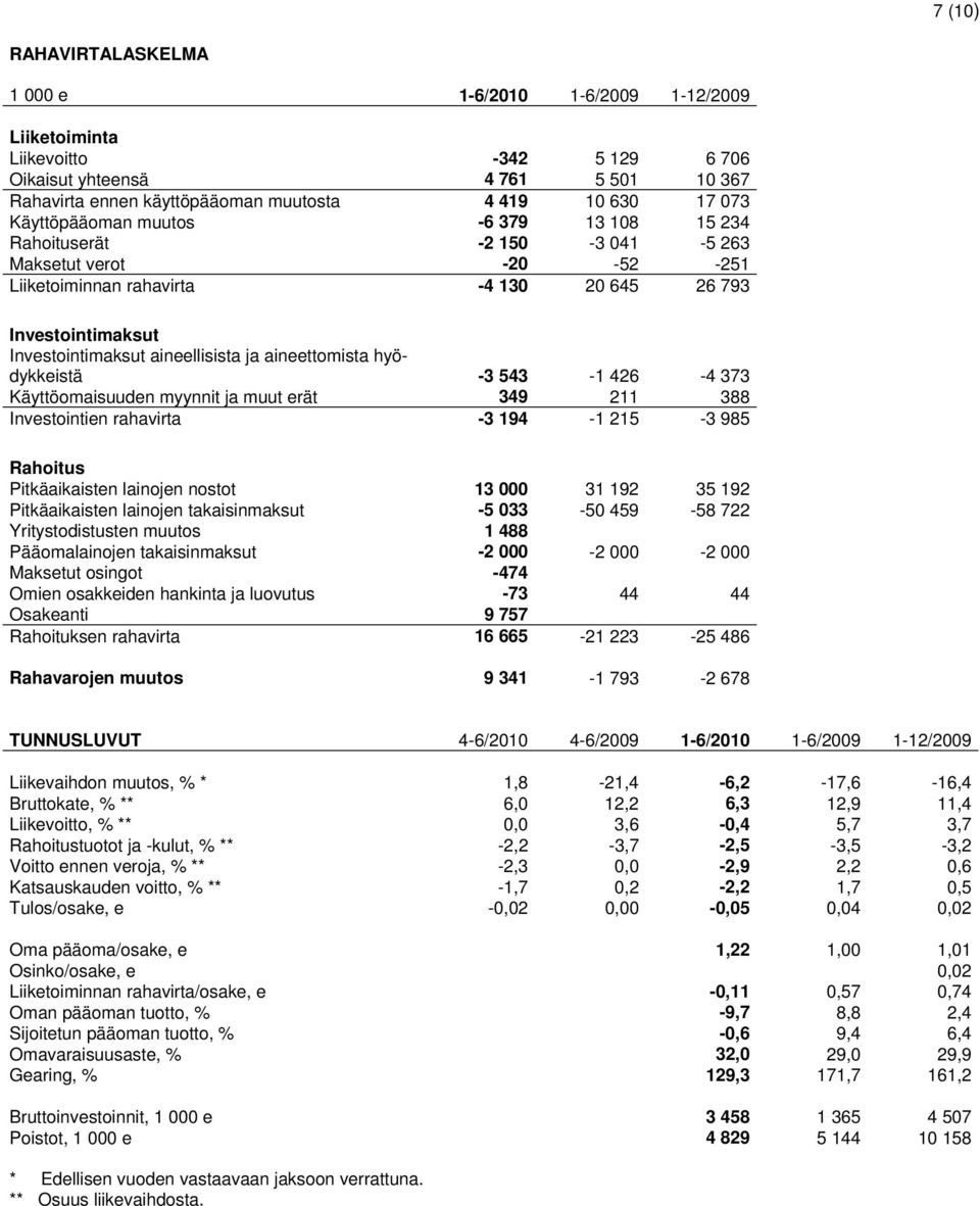 aineettomista hyödykkeistä -3 543-1 426-4 373 Käyttöomaisuuden myynnit ja muut erät 349 211 388 Investointien rahavirta -3 194-1 215-3 985 Rahoitus Pitkäaikaisten lainojen nostot 13 000 31 192 35 192