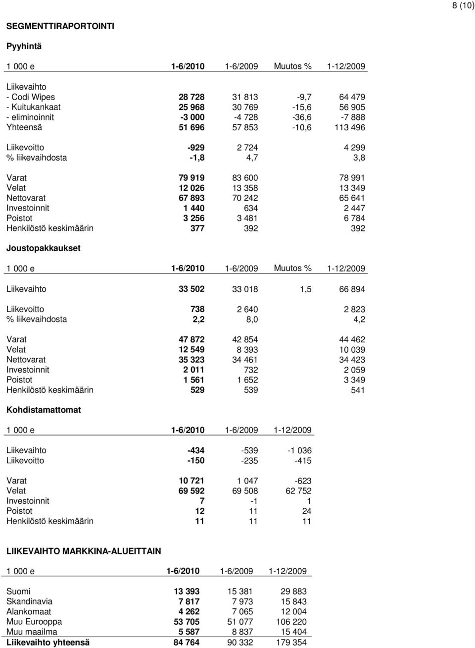 Investoinnit 1 440 634 2 447 Poistot 3 256 3 481 6 784 Henkilöstö keskimäärin 377 392 392 Joustopakkaukset 1 000 e 1-6/2010 1-6/2009 Muutos % 1-12/2009 Liikevaihto 33 502 33 018 1,5 66 894