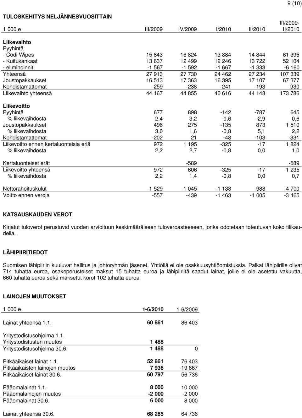 -930 Liikevaihto yhteensä 44 167 44 855 40 616 44 148 173 786 Liikevoitto Pyyhintä 677 898-142 -787 645 % liikevaihdosta 2,4 3,2-0,6-2,9 0,6 Joustopakkaukset 496 275-135 873 1 510 % liikevaihdosta