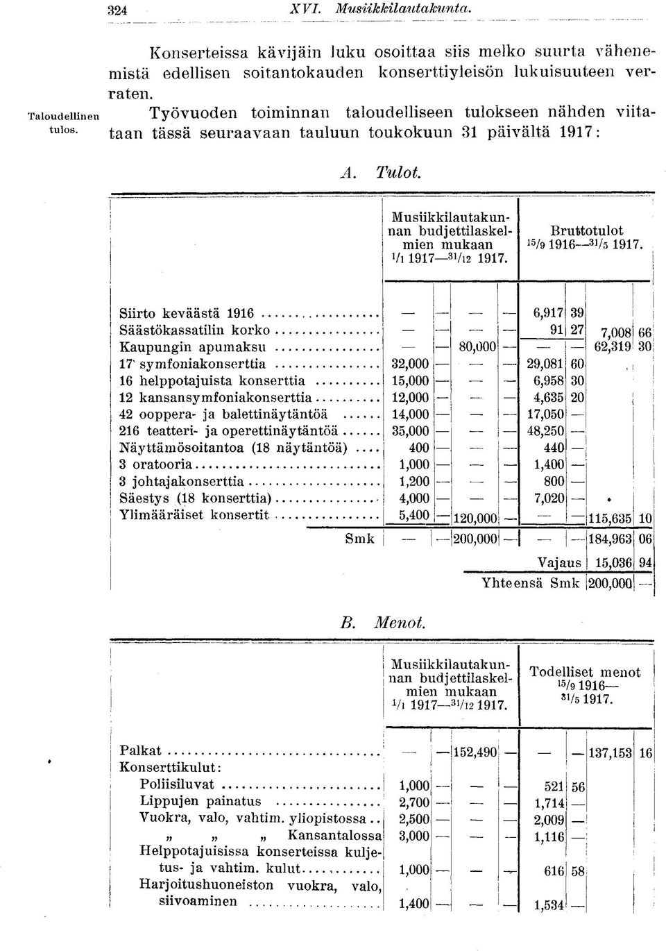 Tulot Musiikkilautakunnan budjettilaskelmien mukaan Vi 1917 3I /i2 1917. Bruttotulot 15 /9 1916 31 /5 1917.