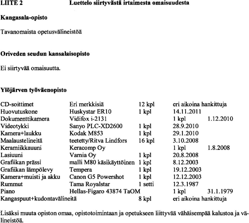 Vidifox i-2131 Sanyo PLC-XD2600 Kodak M853 teetetty/ritva Lindfors Keracomp Oy Vamia Oy malli M80 kisikaytt6 inen Tempera Canon G5 Powershot Tama Royalstar 12 kpl l6 kpl I setti Hellas-Figaro 43874