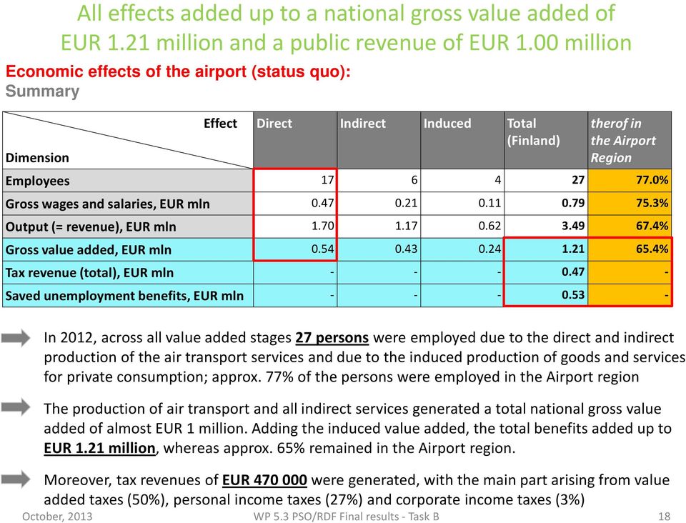 0% Gross wages and salaries, EUR mln 0.47 0.21 0.11 0.79 75.3% Output (= revenue), EUR mln 1.70 1.17 0.62 3.49 67.4% Gross value added, EUR mln 0.54 0.43 0.24 1.21 65.