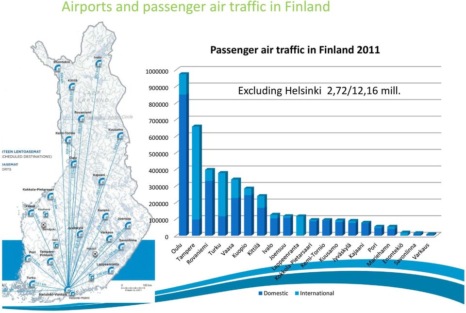 800000 Excluding Helsinki 2,72/12,16 mill.