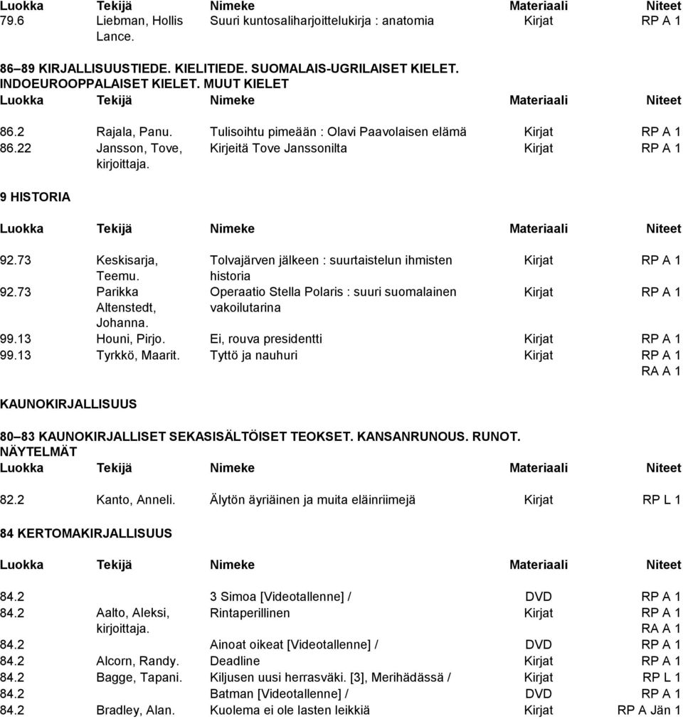 73 Keskisarja, Tolvajärven jälkeen : suurtaistelun ihmisten Kirjat RP A 1 Teemu. historia 92.73 Parikka Operaatio Stella Polaris : suuri suomalainen Kirjat RP A 1 Altenstedt, vakoilutarina Johanna.