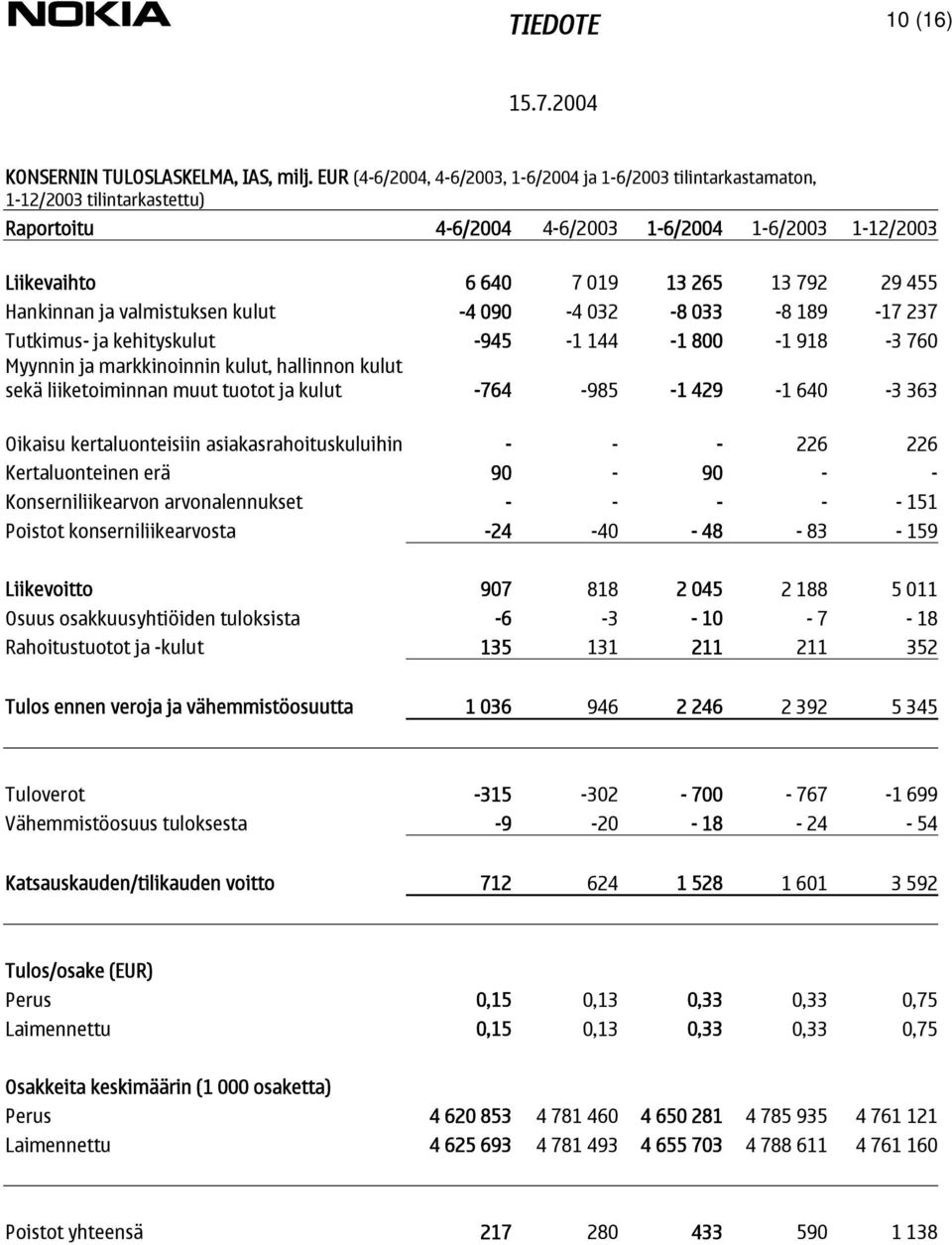 Hankinnan ja valmistuksen kulut -4 090-4 032-8 033-8 189-17 237 Tutkimus- ja kehityskulut -945-1 144-1 800-1 918-3 760 Myynnin ja markkinoinnin kulut, hallinnon kulut sekä liiketoiminnan muut tuotot