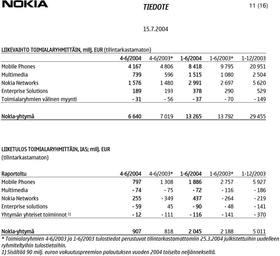 Enterprise Solutions 189 193 378 290 529 Toimialaryhmien välinen myynti - 31-56 - 37-70 - 149 Nokia-yhtymä 6 640 7 019 13 265 13 792 29 455 LIIKETULOS TOIMIALARYHMITTÄIN, IAS; milj.