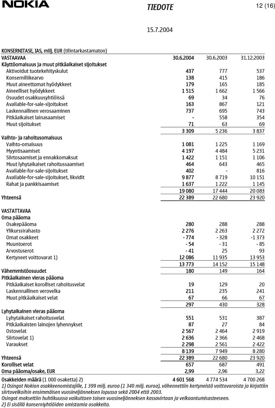 2003 Käyttöomaisuus ja muut pitkäaikaiset sijoitukset Aktivoidut tuotekehityskulut 437 777 537 Konserniliikearvo 138 415 186 Muut aineettomat hyödykkeet 179 165 185 Aineelliset hyödykkeet 1 515 1 662