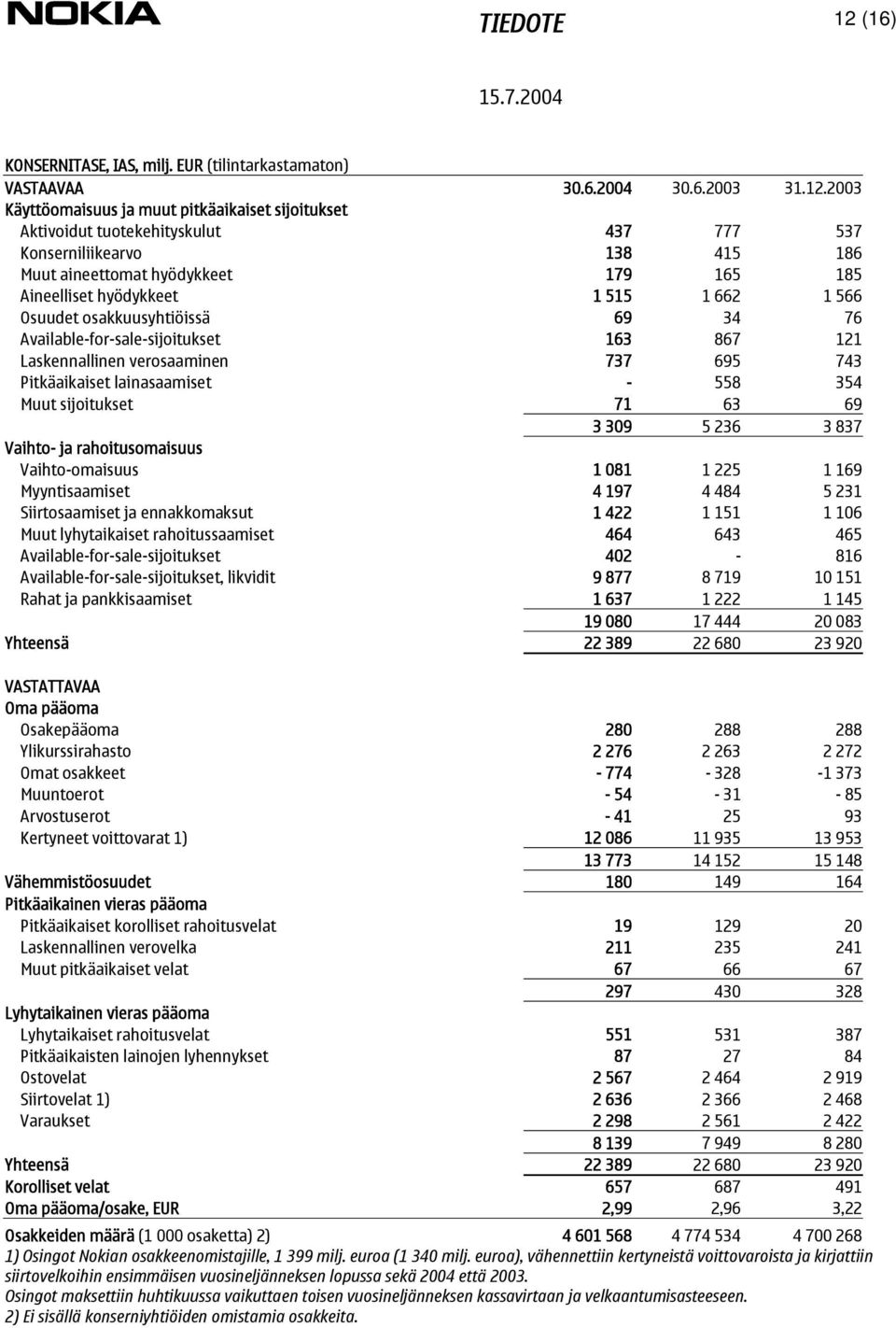 2003 Käyttöomaisuus ja muut pitkäaikaiset sijoitukset Aktivoidut tuotekehityskulut 437 777 537 Konserniliikearvo 138 415 186 Muut aineettomat hyödykkeet 179 165 185 Aineelliset hyödykkeet 1 515 1 662