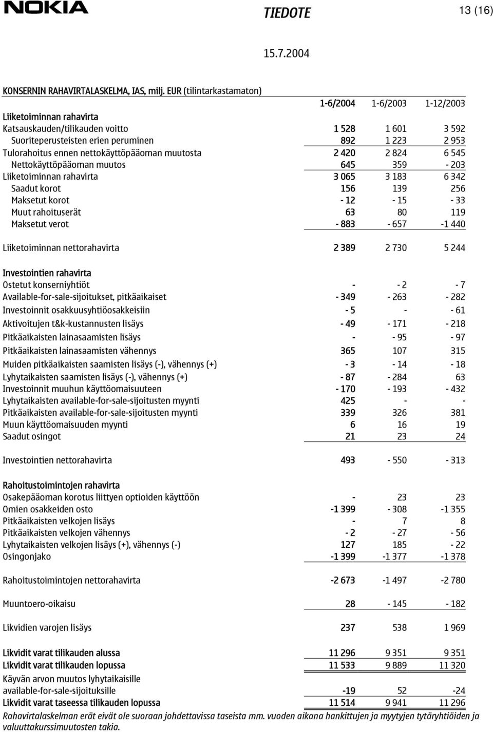 nettokäyttöpääoman muutosta 2 420 2 824 6 545 Nettokäyttöpääoman muutos 645 359-203 Liiketoiminnan rahavirta 3 065 3 183 6 342 Saadut korot 156 139 256 Maksetut korot - 12-15 - 33 Muut rahoituserät