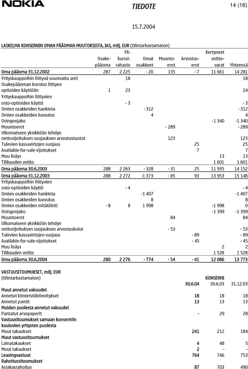 2002 287 2 225-20 135-7 11 661 14 281 Yrityskauppoihin liittyvä suunnattu anti 18 18 Osakepääoman korotus liittyen optioiden käyttöön 1 23 24 Yrityskauppoihin liittyvien osto-optioiden käyttö - 3-3