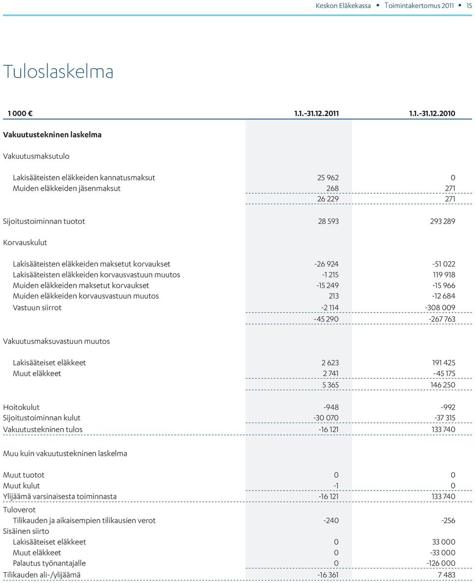 2010 Vakuutustekninen laskelma Vakuutusmaksutulo Lakisääteisten eläkkeiden kannatusmaksut 25 962 0 Muiden eläkkeiden jäsenmaksut 268 271 26 229 271 Sijoitustoiminnan tuotot 28 593 293 289