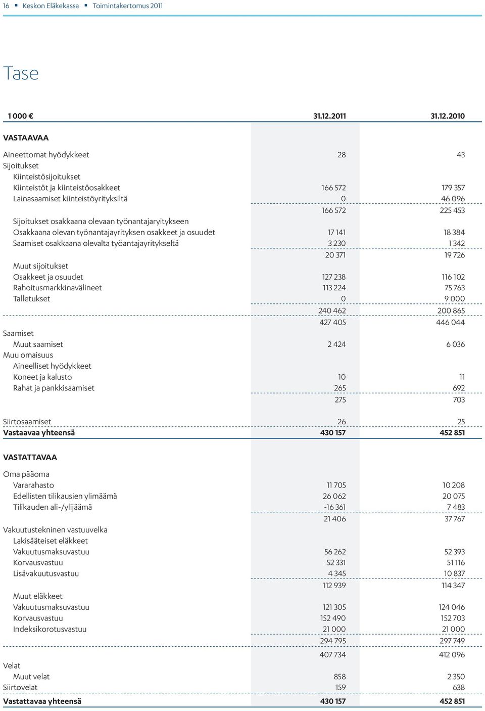 2010 VASTAAVAA Aineettomat hyödykkeet 28 43 Sijoitukset Kiinteistösijoitukset Kiinteistöt ja kiinteistöosakkeet 166 572 179 357 Lainasaamiset kiinteistöyrityksiltä 0 46 096 166 572 225 453