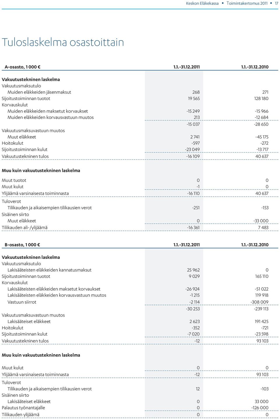 2010 Vakuutustekninen laskelma Vakuutusmaksutulo Muiden eläkkeiden jäsenmaksut 268 271 Sijoitustoiminnan tuotot 19 565 128 180 Korvauskulut Muiden eläkkeiden maksetut korvaukset -15 249-15 966 Muiden