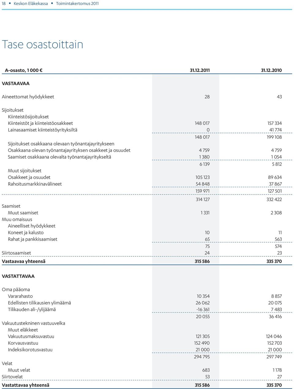 2010 VASTAAVAA Aineettomat hyödykkeet 28 43 Sijoitukset Kiinteistösijoitukset Kiinteistöt ja kiinteistöosakkeet 148 017 157 334 Lainasaamiset kiinteistöyrityksiltä 0 41 774 148 017 199 108